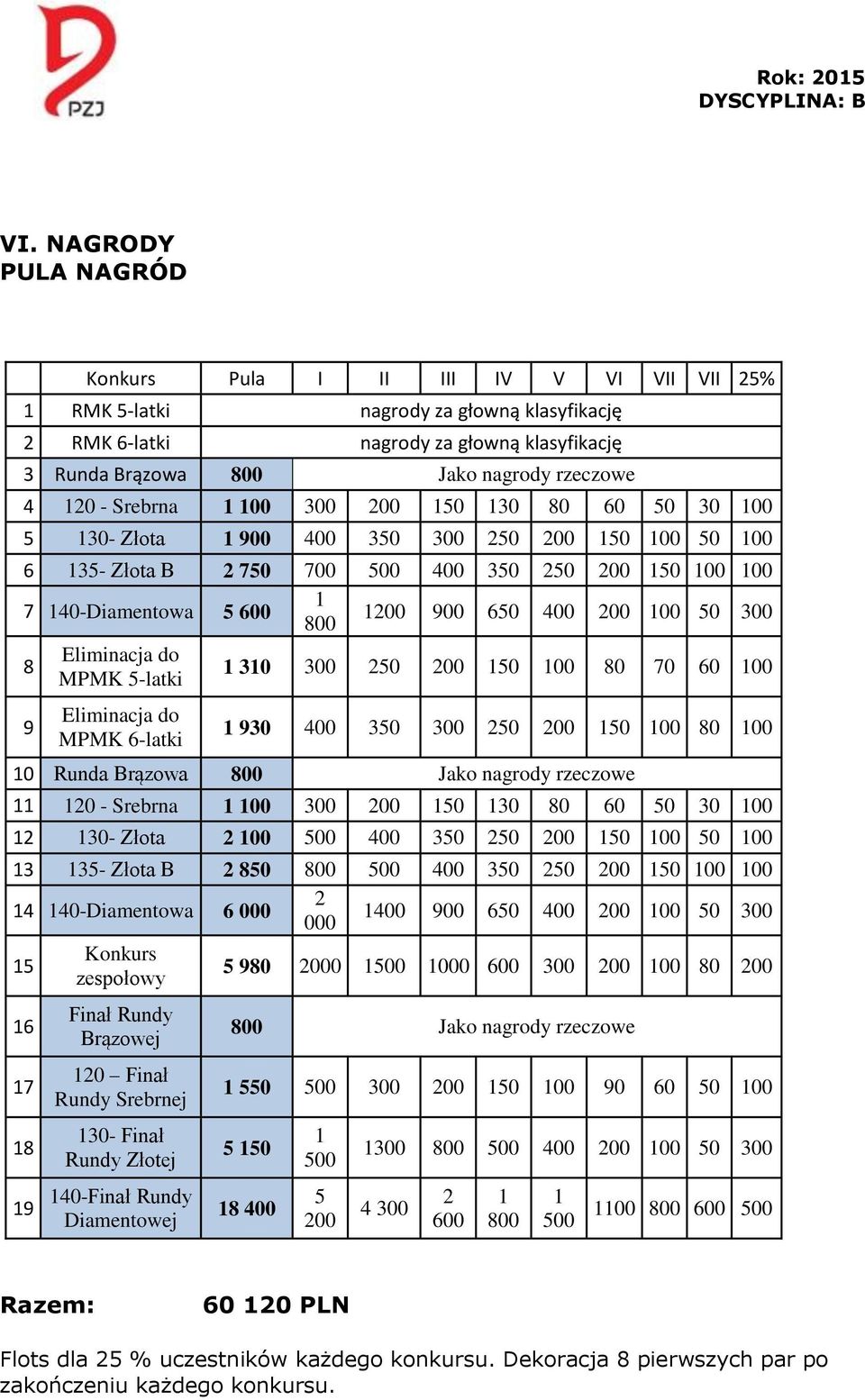 650 400 200 100 50 300 800 8 9 Eliminacja do MPMK 5-latki Eliminacja do MPMK 6-latki 1 310 300 250 200 150 100 80 70 60 100 1 930 400 350 300 250 200 150 100 80 100 10 Runda Brązowa 800 Jako nagrody