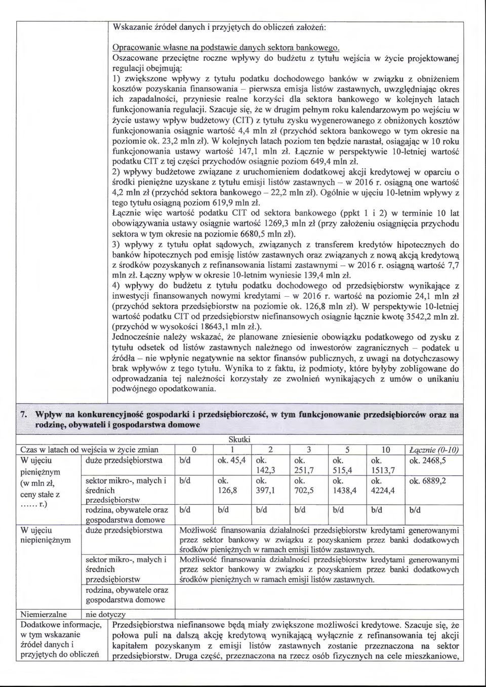 pozyskania finansowania - pierwsza emisja listów zastawnych, uwzględniając okres ich zapadalności, przyniesie realne korzyści dla sektora bankowego w kolejnych latach funkcjonowania regulacji.