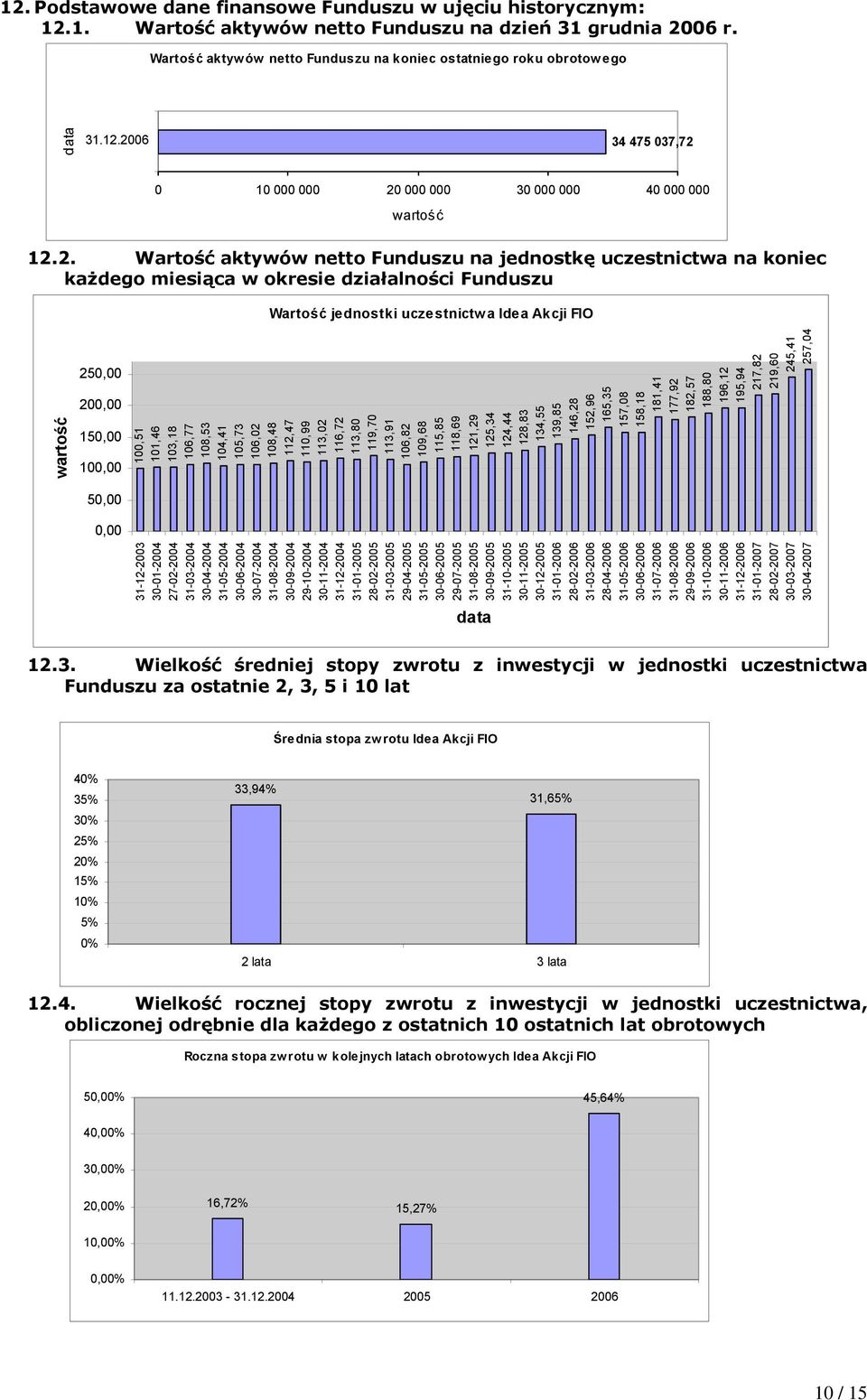 2006 34 475 037,72 0 10 000 000 20 000 000 30 000 000 40 000 000 wartość 12.2. Wartość aktywów netto Funduszu na jednostkę uczestnictwa na koniec każdego miesiąca w okresie działalności Funduszu