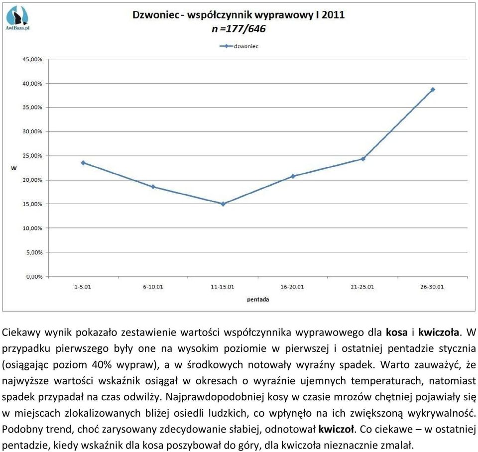 Warto zauważyć, że najwyższe wartości wskaźnik osiągał w okresach o wyraźnie ujemnych temperaturach, natomiast spadek przypadał na czas odwilży.