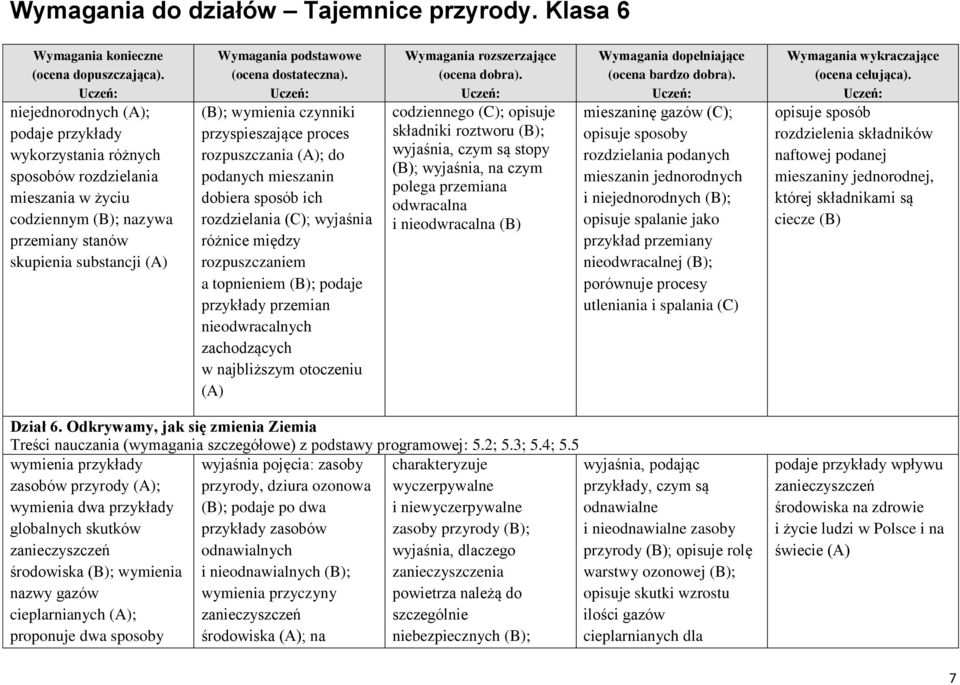 najbliższym otoczeniu (A) codziennego (C); opisuje składniki roztworu (B); wyjaśnia, czym są stopy (B); wyjaśnia, na czym polega przemiana odwracalna i nieodwracalna (B) mieszaninę gazów (C); opisuje