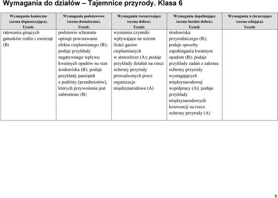 podaje przykłady działań na rzecz ochrony przyrody prowadzonych przez organizacje międzynarodowe (A) środowiska przyrodniczego (B); podaje sposoby zapobiegania kwaśnym opadom