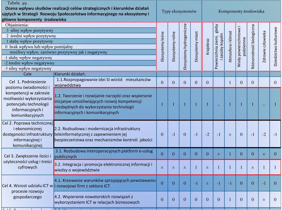 wpływ pozytywny 2 średni wpływ pozytywny 1 słaby wpływ pozytywny 0 brak wpływu lub wpływ pomijalny możliwy wpływ, zarówno pozytywny jak i negatywny -1 słaby wpływ negatywny -2 średni wpływ negatywny