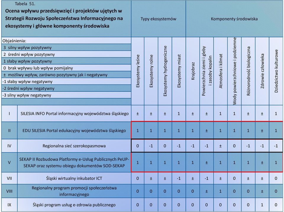 silny wpływ pozytywny 2 średni wpływ pozytywny 1 słaby wpływ pozytywny 0 brak wpływu lub wpływ pomijalny ± możliwy wpływ, zarówno pozytywny jak i negatywny -1 słaby wpływ negatywny -2 średni wpływ