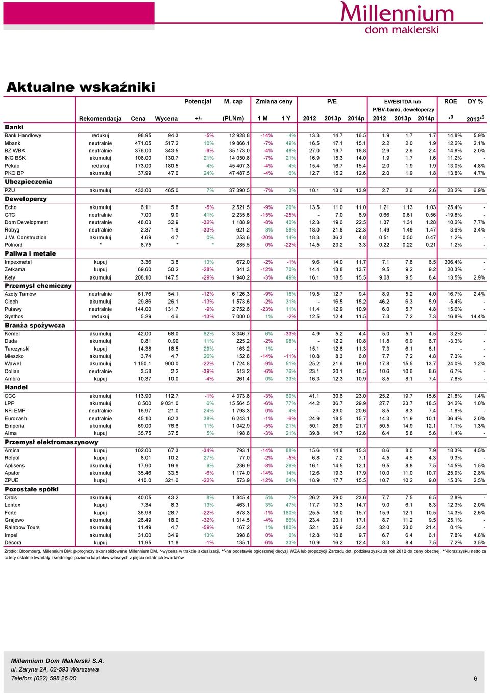 8-14% 4% 13.3 14.7 16.5 1.9 1.7 1.7 14.8% 5.9% Mbank neutralnie 471.5 517.2 1% 19 866.1-7% 49% 16.5 17.1 15.1 2.2 2. 1.9 12.2% 2.1% BZ WBK neutralnie 376. 343.5-9% 35 173. -4% 48% 27. 19.7 18.8 2.9 2.