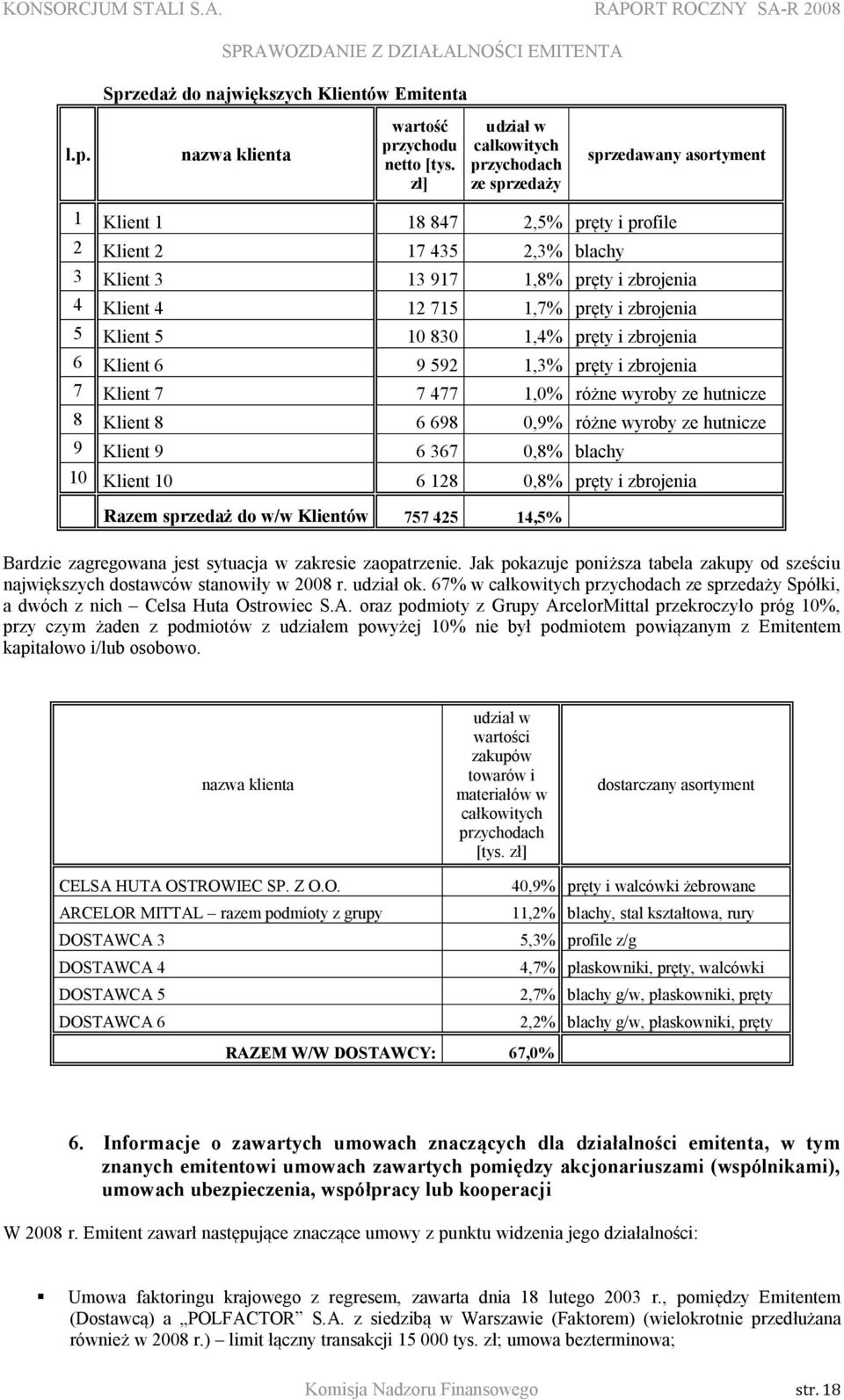 715 1,7% pręty i zbrojenia 5 Klient 5 10 830 1,4% pręty i zbrojenia 6 Klient 6 9 592 1,3% pręty i zbrojenia 7 Klient 7 7 477 1,0% różne wyroby ze hutnicze 8 Klient 8 6 698 0,9% różne wyroby ze