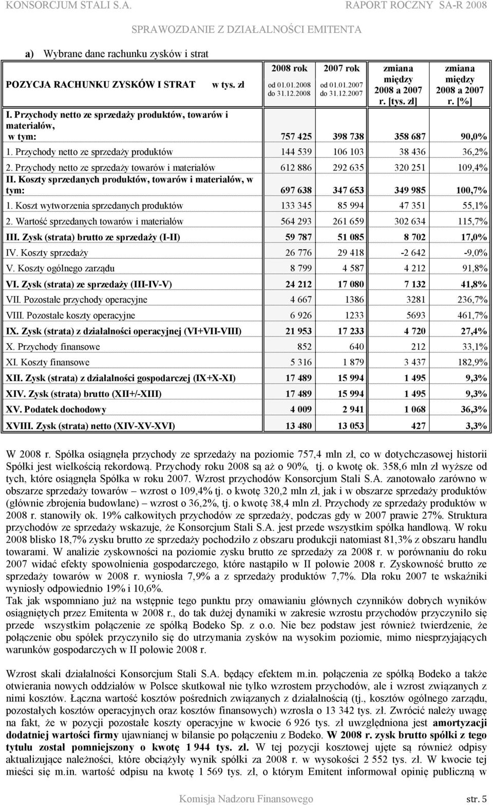 Przychody netto ze sprzedaży towarów i materiałów 612 886 292 635 320 251 109,4% II. Koszty sprzedanych produktów, towarów i materiałów, w tym: 697 638 347 653 349 985 100,7% 1.