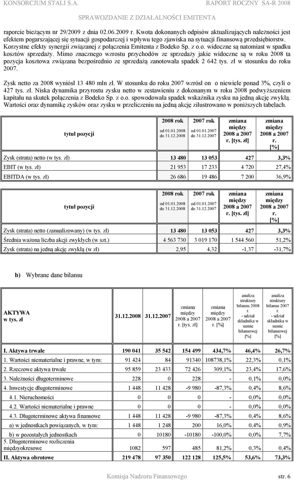 Korzystne efekty synergii związanej z połączenia Emitenta z Bodeko Sp. z o.o. widoczne są natomiast w spadku kosztów sprzedaży.