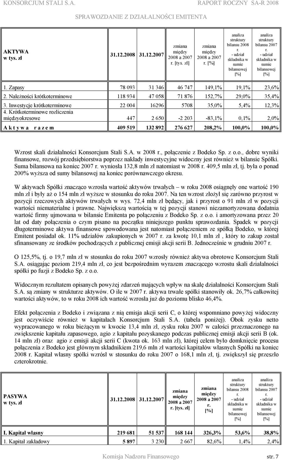 Należności krótkoterminowe 118 934 47 058 71 876 152,7% 29,0% 35,4% 3. Inwestycje krótkoterminowe 22 004 16296 5708 35,0% 5,4% 12,3% 4.