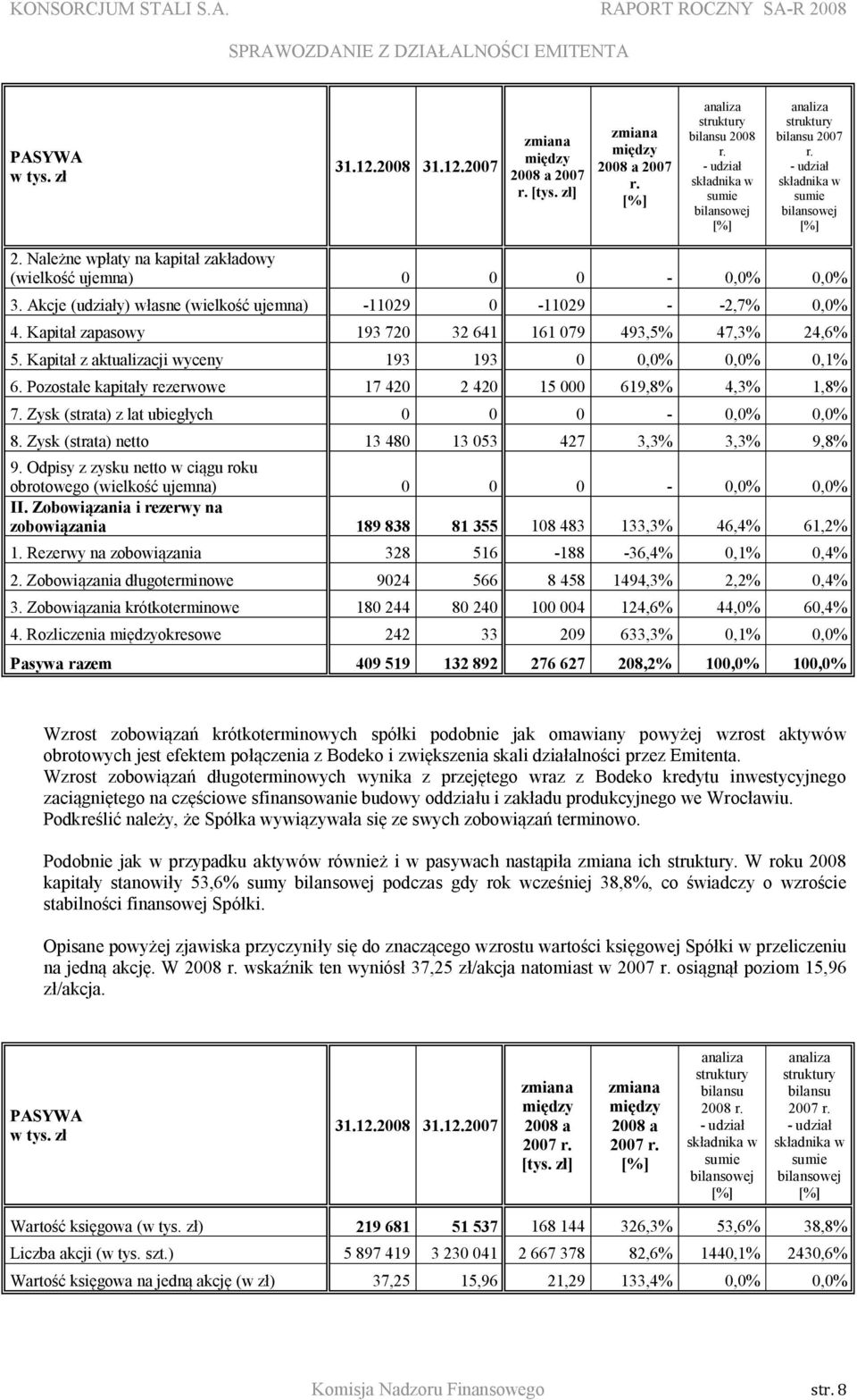 Akcje (udziały) własne (wielkość ujemna) -11029 0-11029 - -2,7% 0,0% 4. Kapitał zapasowy 193 720 32 641 161 079 493,5% 47,3% 24,6% 5. Kapitał z aktualizacji wyceny 193 193 0 0,0% 0,0% 0,1% 6.