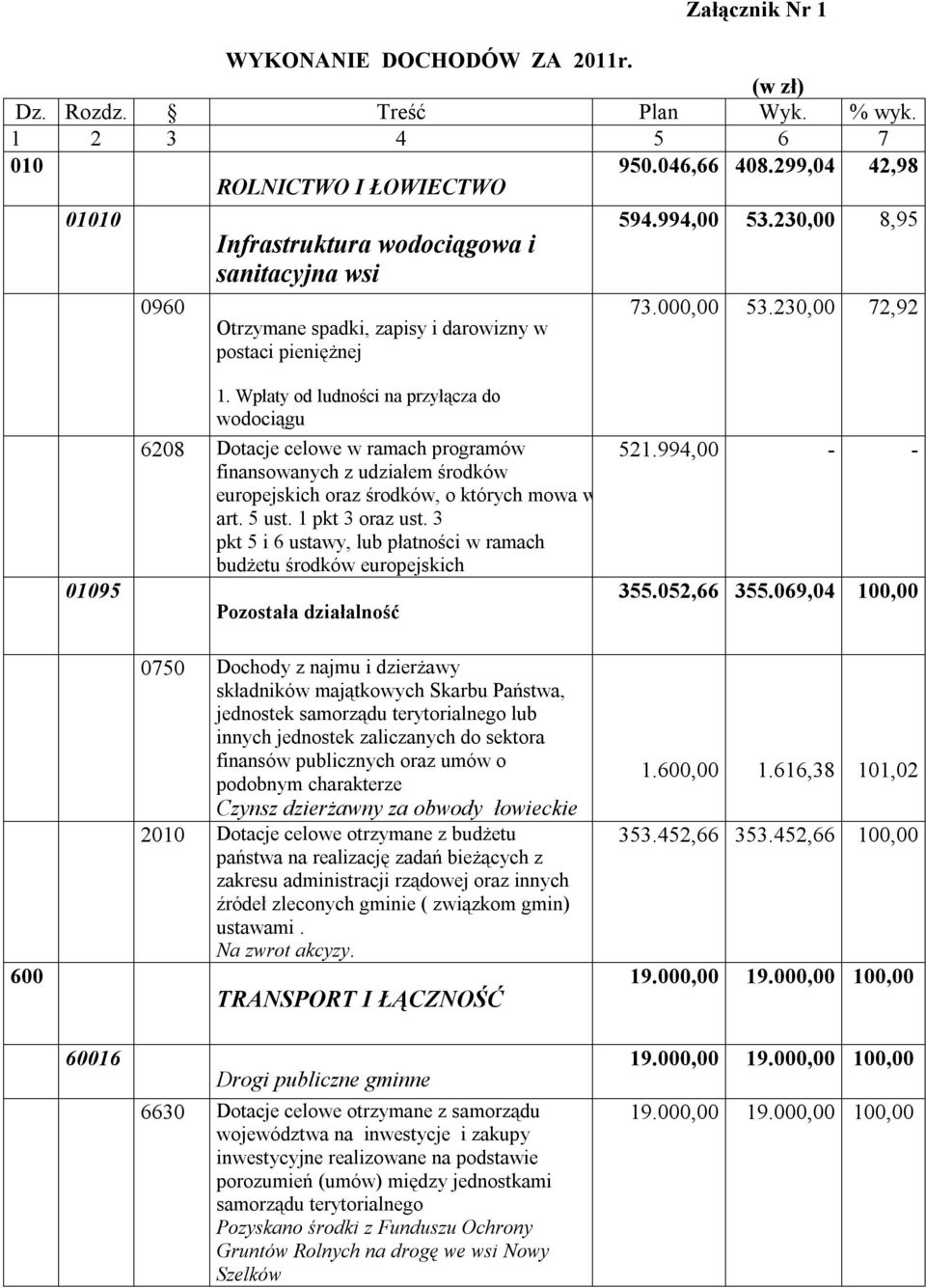 Wpłaty od ludności na przyłącza do wodociągu 6208 Dotacje celowe w ramach programów finansowanych z udziałem środków europejskich oraz środków, o których mowa w art. 5 ust. 1 pkt 3 oraz ust.