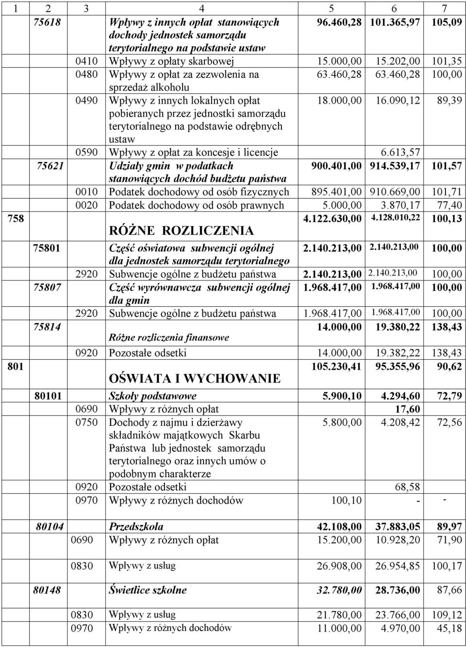 090,12 89,39 pobieranych przez jednostki samorządu terytorialnego na podstawie odrębnych ustaw 0590 Wpływy z opłat za koncesje i licencje 6.613,57 75621 Udziały gmin w podatkach 900.401,00 914.