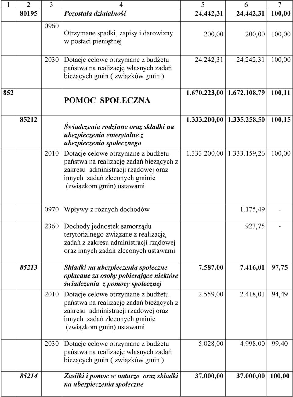 242,31 24.242,31 100,00 1.670.223,00 1.672.108,79 100,11 85212 Świadczenia rodzinne oraz składki na ubezpieczenia emerytalne z ubezpieczenia społecznego 1.333.