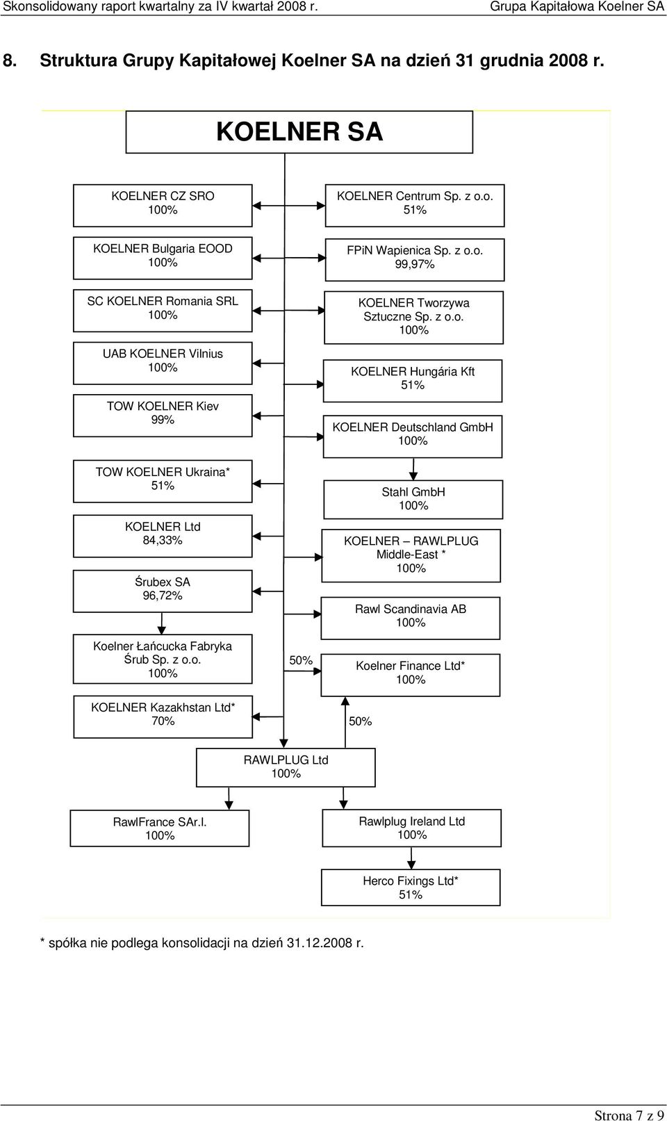 z o.o. KOELNER Kazakhstan Ltd* 70% 50% KOELNER Tworzywa Sztuczne Sp. z o.o. KOELNER Hungária Kft 51% KOELNER Deutschland GmbH KOELNER RAWLPLUG Middle-East * Rawl Scandinavia AB Koelner Finance Ltd* 50% Stahl GmbH RAWLPLUG Ltd RawlFrance SAr.