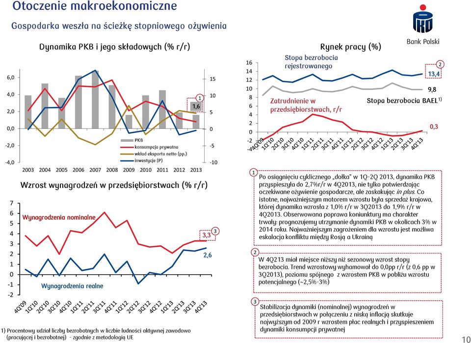 ) inwestycje (P) ) Procentowy udział liczby bezrobotnych w liczbie ludności aktywnej zawodowo (pracującej i bezrobotnej) - zgodnie z metodologią UE,6 5 0 5 0-5 6 4 0 8 6 4 0 - -4 3 Stopa bezrobocia