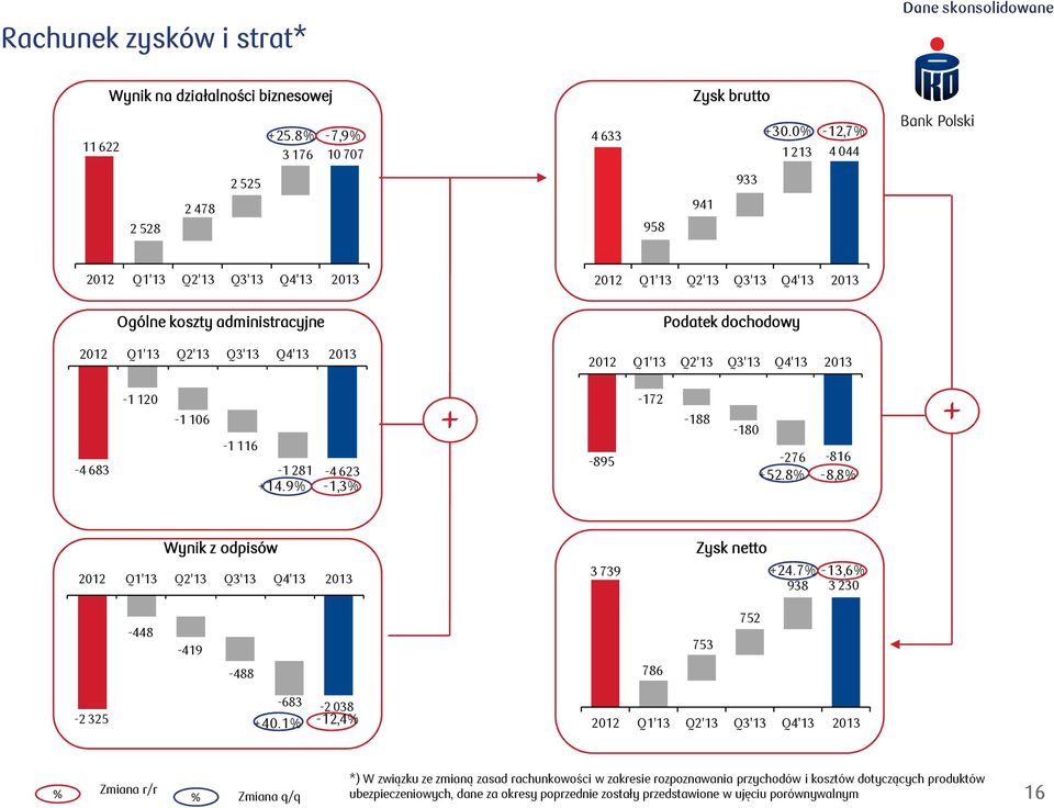 9% -,3% Podatek dochodowy 0 Q'3 Q'3 Q3'3 Q4'3 03 + -7-88 -80 + -895-76 -86 +5.8% -8,8% Wynik z odpisów 0 Q'3 Q'3 Q3'3 Q4'3 03 3 739 Zysk netto +4.