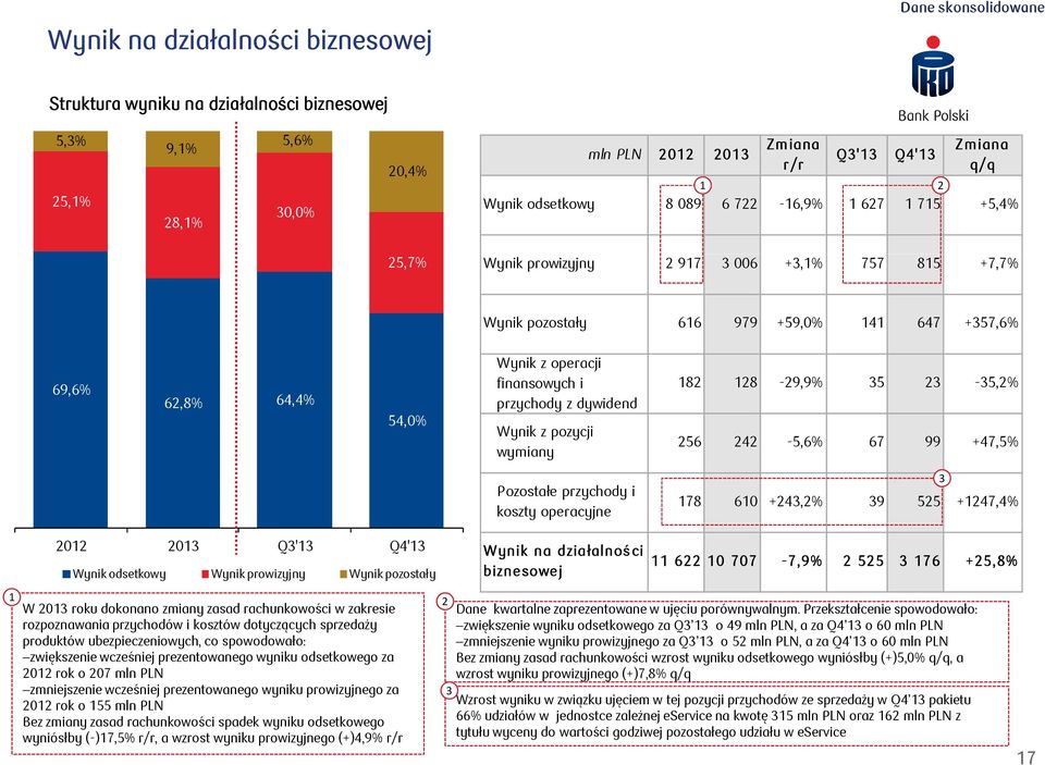 pozycji wymiany 8 8-9,9% 35 3-35,% 56 4-5,6% 67 99 +47,5% Pozostałe przychody i koszty operacyjne 3 78 60 +43,% 39 55 +47,4% 0 03 Q3'3 Q4'3 Wynik odsetkowy Wynik prowizyjny Wynik pozostały W 03 roku