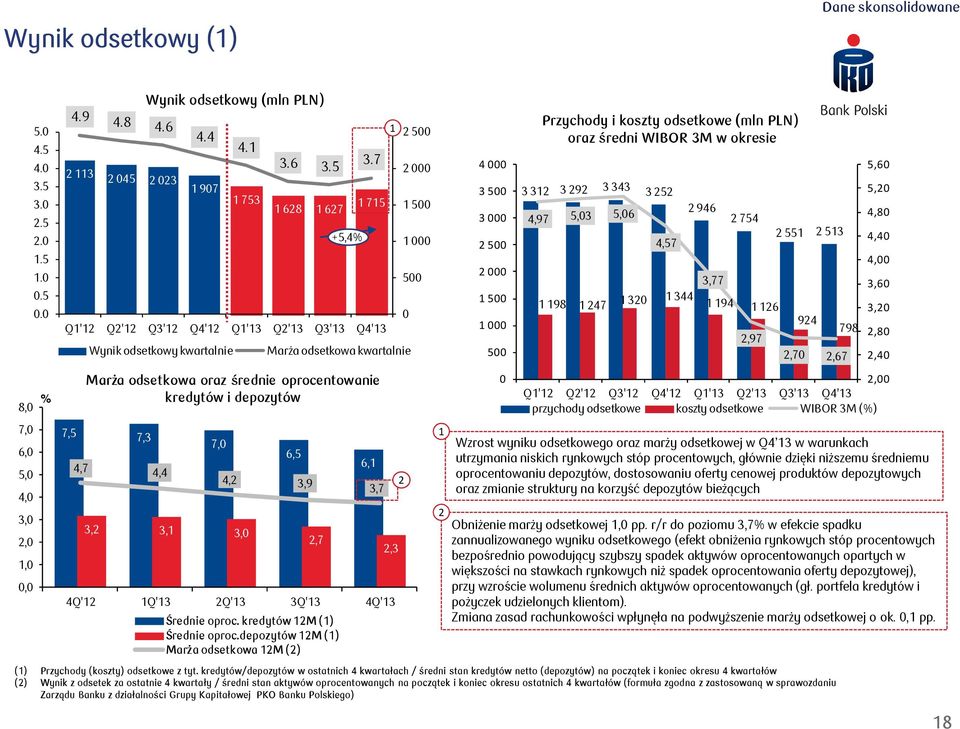 7 000 68 67 75 500 +5,4% 000 500 0 Q' Q' Q3' Q4' Q'3 Q'3 Q3'3 Q4'3 Wynik odsetkowy kwartalnie Marża odsetkowa kwartalnie 4000 3500 3000 500 000 500 000 500 Przychody i koszty odsetkowe (mln PLN) oraz