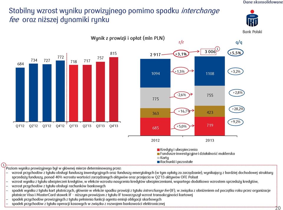 i pozostałe Poziom wyniku prowizyjnego był w głównej mierze determinowany przez: wzrost przychodów z tytułu obsługi funduszy inwestycyjnych oraz funduszy emerytalnych (w tym opłaty za zarządzanie),