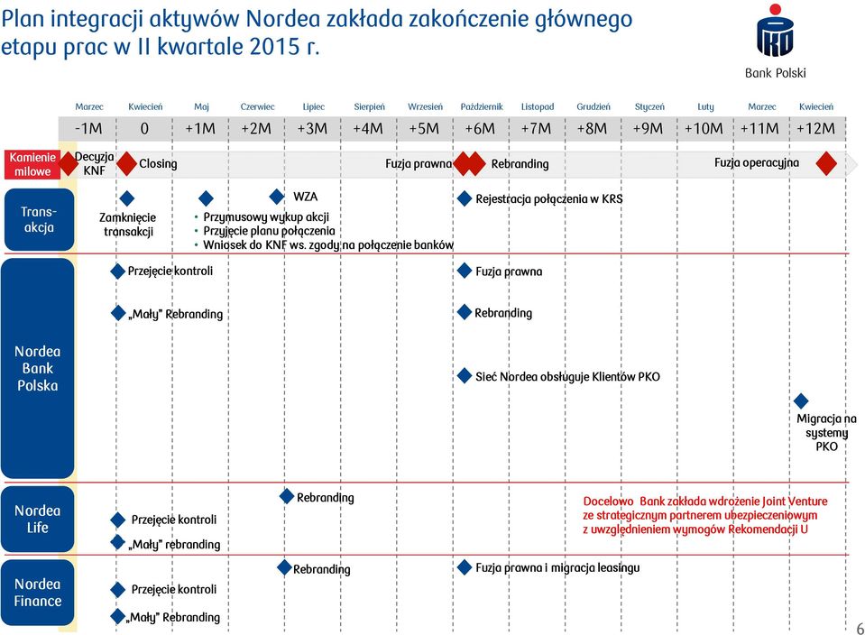 Fuzja prawna Rebranding Fuzja operacyjna Trans- akcja Zamknięcie transakcji WZA Przymusowy wykup akcji Przyjęcie planu połączenia Wniosek do KNF ws.