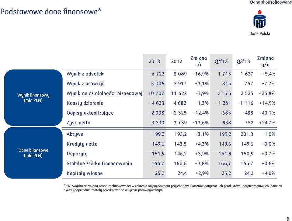 Aktywa 99, 93, +3,% 99, 0,3 -,0% Dane bilansowe (mld PLN) Kredyty netto 49,6 43,5 +4,3% 49,6 49,6 +0,0% Depozyty 5,9 46, +3,9% 5,9 50,9 +0,7% Stabilne źródła finansowania 66,7 60,6 +3,8% 66,7 65,7