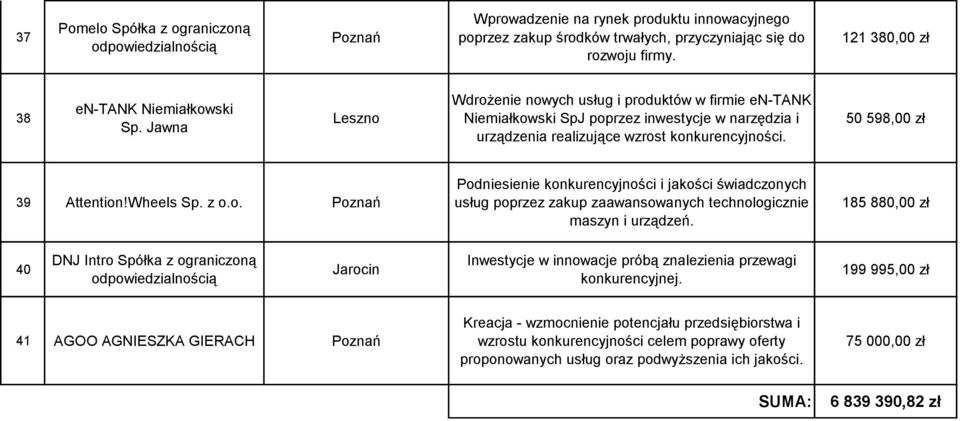 z o.o. Podniesienie konkurencyjności i jakości świadczonych usług poprzez zakup zaawansowanych technologicznie maszyn i urządzeń.