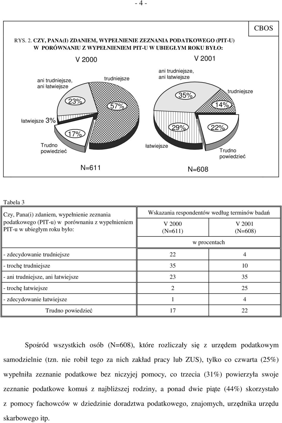 trudniejsze, ani łatwiejsze 35% 14% trudniejsze łatwiejsze 3% Trudno powiedzieć 17% łatwiejsze 29% 22% Trudno powiedzieć N=611 N=608 Tabela 3 Czy, Pana(i) zdaniem, wypełnienie zeznania podatkowego