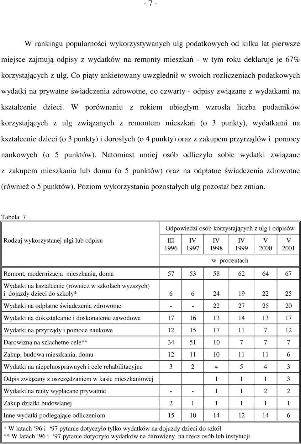 W porównaniu z rokiem ubiegłym wzrosła liczba podatników korzystających z ulg związanych z remontem mieszkań (o 3 punkty), wydatkami na kształcenie dzieci (o 3 punkty) i dorosłych (o 4 punkty) oraz z