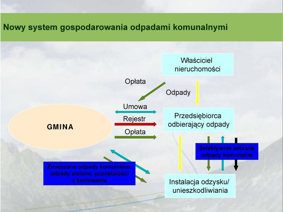 Selektywnie zebrane odpady komunalne Zmieszane odpady d komunalne, odpady