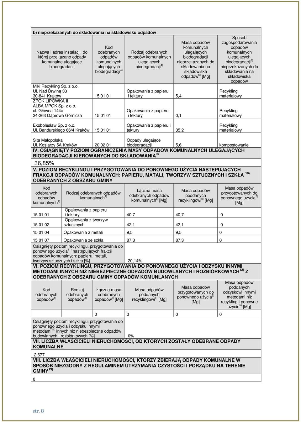 Główna 144a 24-263 Dąbrowa Górnicza 15 01 01 Rodzaj komunalnych biodegradacji 4) Opakowania z papieru i tektury 5,4 Opakowania z papieru i tektury 0,1 Masa komunalnych biodegradacji nieprzekazanych