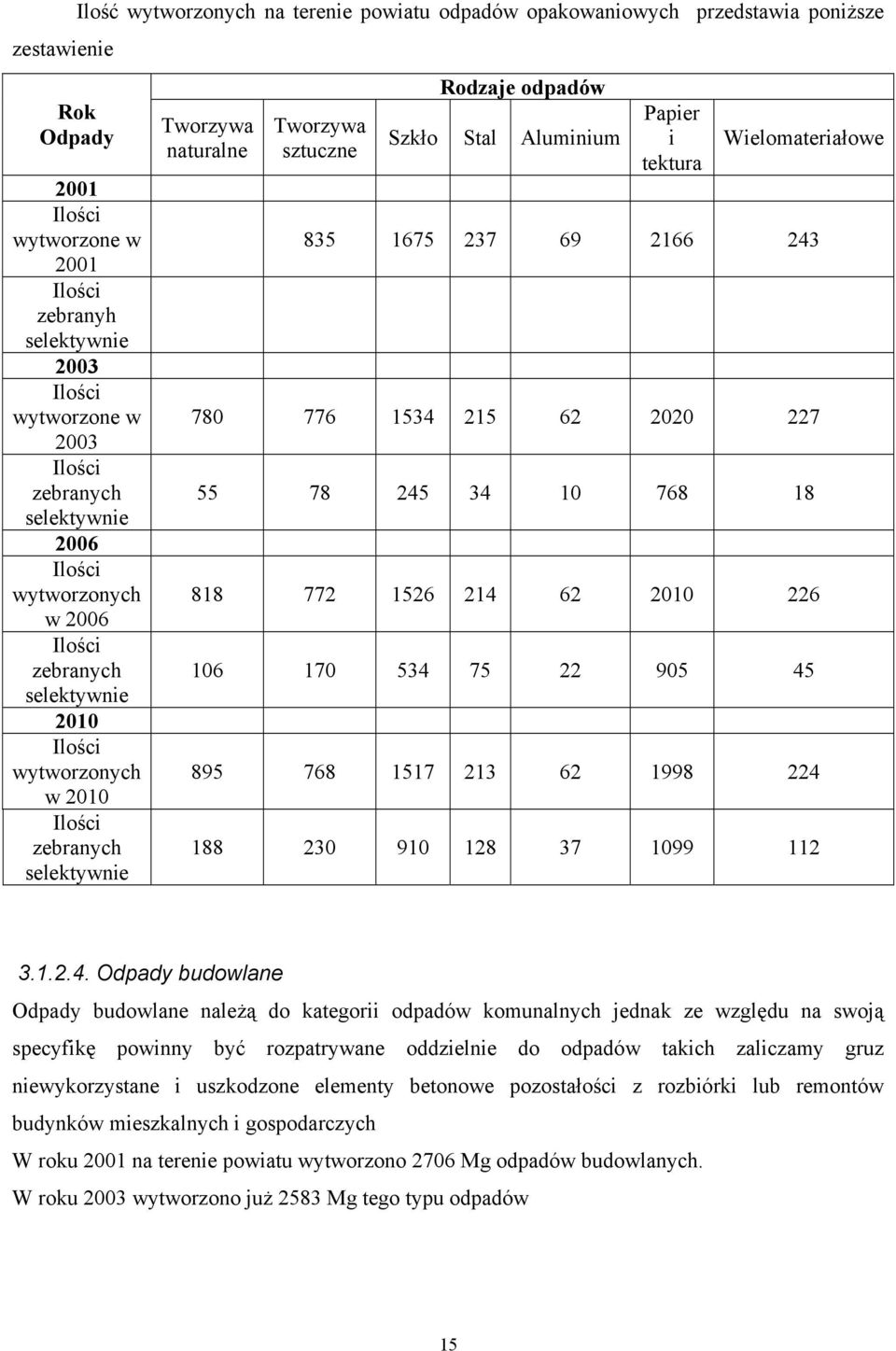 Szkło Stal Aluminium Papier i tektura Wielomateriałowe 835 1675 237 69 2166 243 780 776 1534 215 62 2020 227 55 78 245 34 10 768 18 818 772 1526 214 62 2010 226 106 170 534 75 22 905 45 895 768 1517