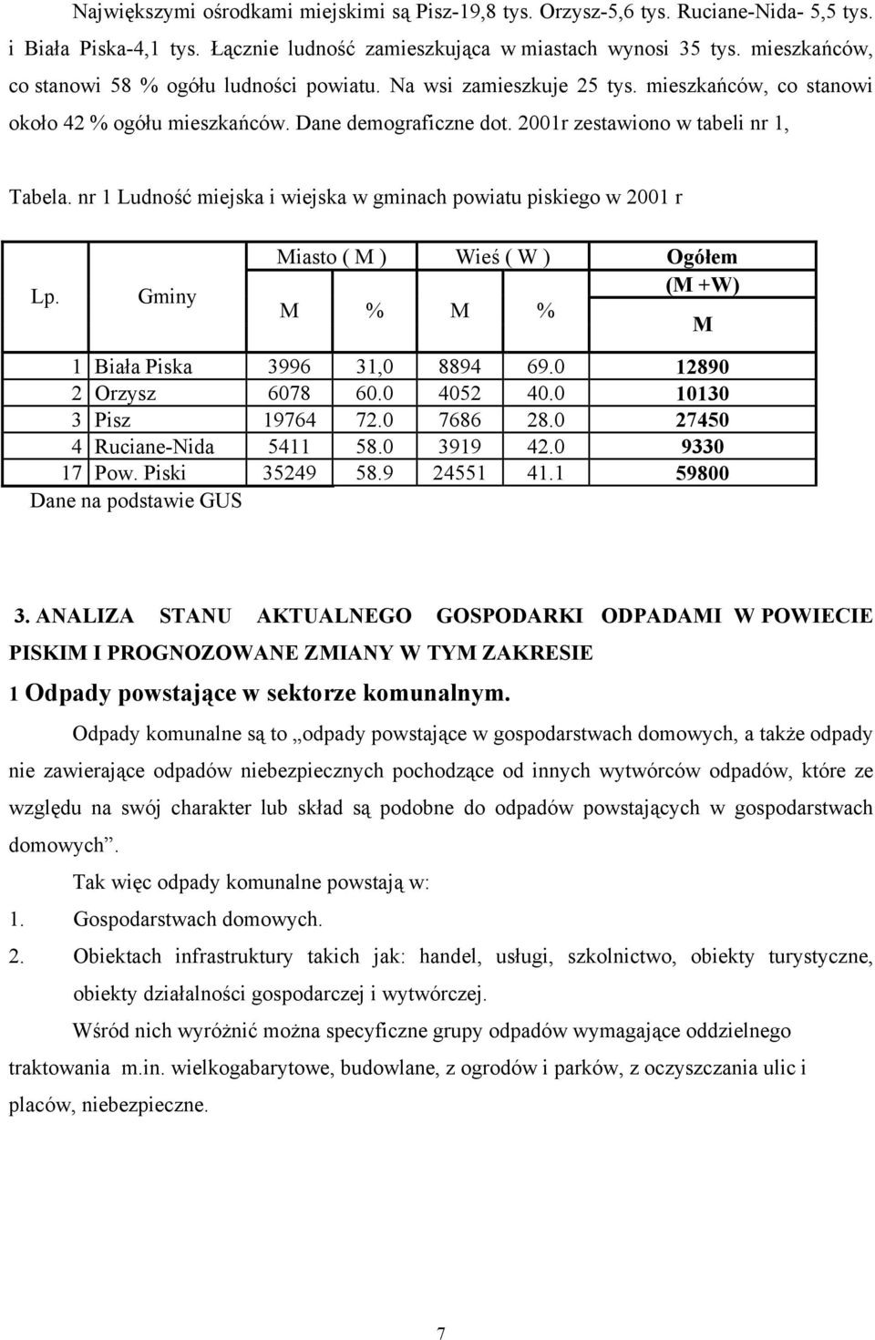 nr 1 Ludność miejska i wiejska w gminach powiatu piskiego w 2001 r Lp. Gminy Miasto ( M ) Wieś ( W ) Ogółem (M +W) M % M % M 1 Biała Piska 3996 31,0 8894 69.0 12890 2 Orzysz 6078 60.0 4052 40.