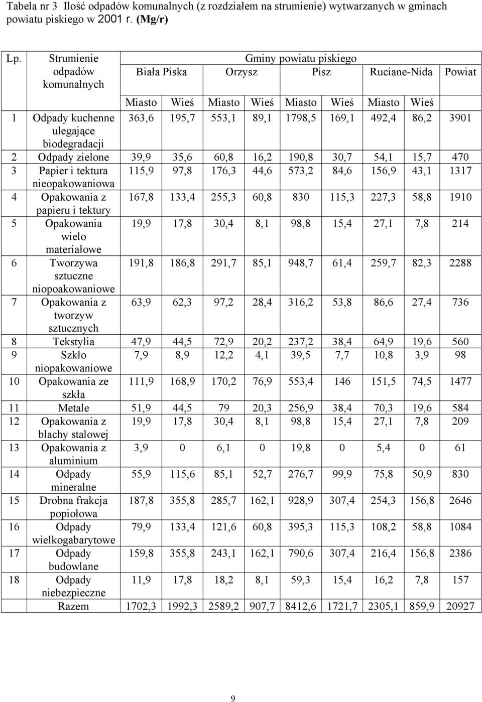 553,1 89,1 1798,5 169,1 492,4 86,2 3901 2 Odpady zielone 39,9 35,6 60,8 16,2 190,8 30,7 54,1 15,7 470 3 Papier i tektura 115,9 97,8 176,3 44,6 573,2 84,6 156,9 43,1 1317 nieopakowaniowa 4 Opakowania