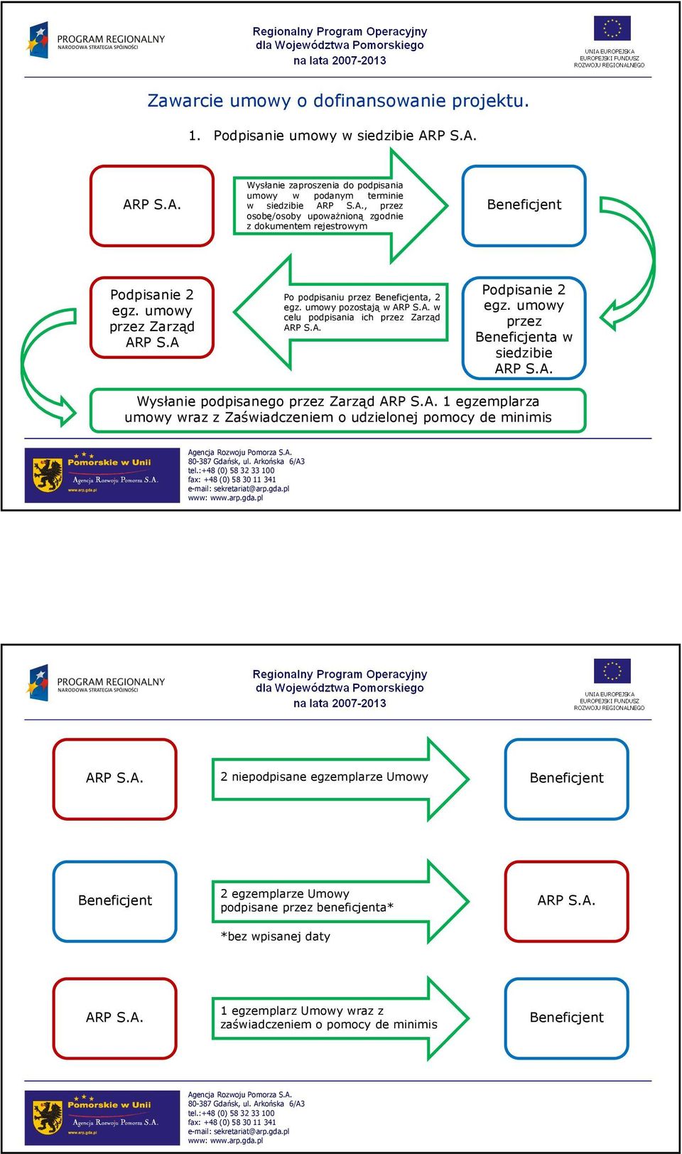 A. Wysłanie podpisanego przez Zarząd ARP S.A. 1 egzemplarza umowy wraz z Zaświadczeniem o udzielonej pomocy de minimis ARP S.A. 2 niepodpisane egzemplarze Umowy Beneficjent Beneficjent 2 egzemplarze Umowy podpisane przez beneficjenta* ARP S.