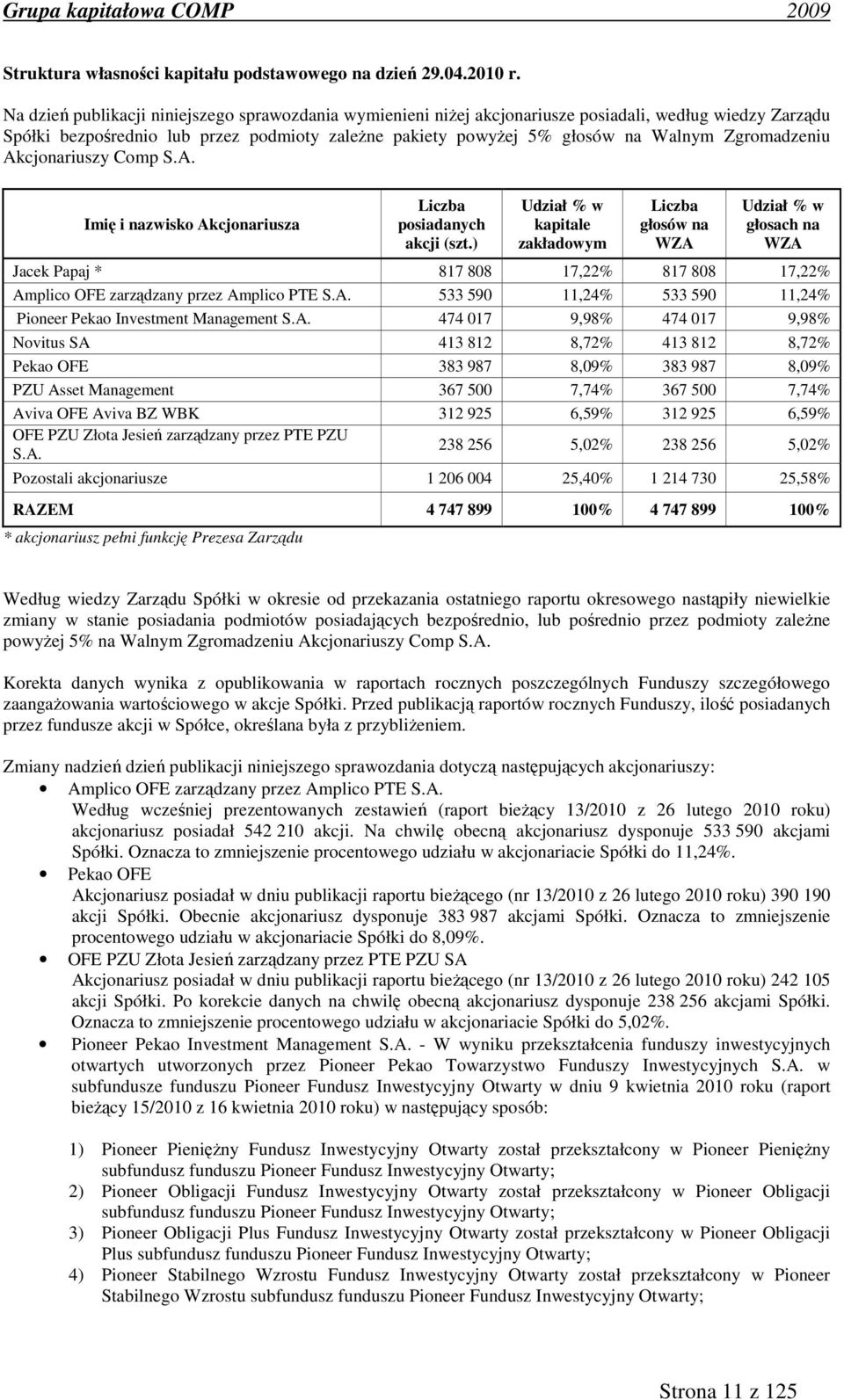 Zgromadzeniu Akcjonariuszy Comp S.A. Imię i nazwisko Akcjonariusza Liczba posiadanych akcji (szt.