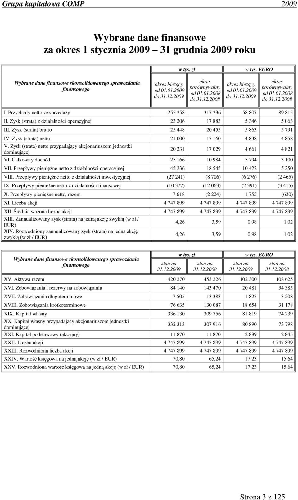 Przychody netto ze sprzedaży 255 258 317 236 58 807 89 815 II. Zysk (strata) z działalności operacyjnej 23 206 17 883 5 346 5 063 III. Zysk (strata) brutto 25 448 20 455 5 863 5 791 IV.