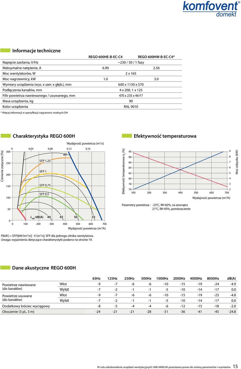 0 / 1 fazy 6.90.6 x 16 1.0.0 600 x 110 x 70 4 x 00, 1 x 1 470 x x 46-F7 90 RL 9010 harakterystyka RGO 600H fektywność temperaturowa Wydajność powietrza (m /s) iśnienie statyczne (Pa) 0 0,04 0,08 0,1