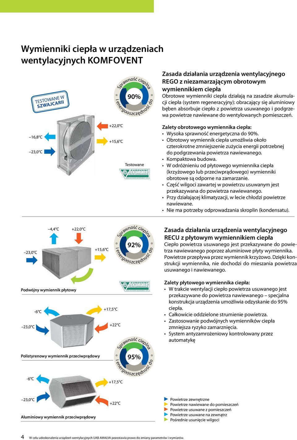 powietrze nawiewane do wentylowanych pomieszczeń. 16,8,0 +,0 +1,6 Testowane Zalety obrotowego wymiennika ciepła: Wysoka sprawność energetyczna do 90%.