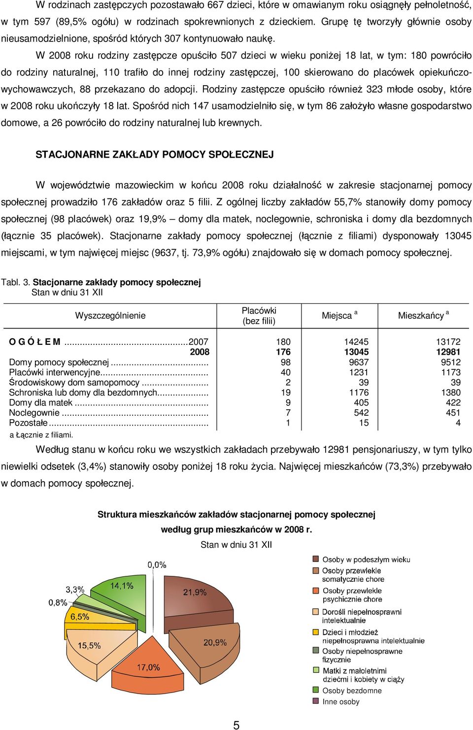 W roku rodziny zast pcze opu ci o 507 dzieci w wieku poni ej 18 lat, w tym: 180 powróci o do rodziny naturalnej, 110 trafi o do innej rodziny zast pczej, 100 skierowano do placówek opieku