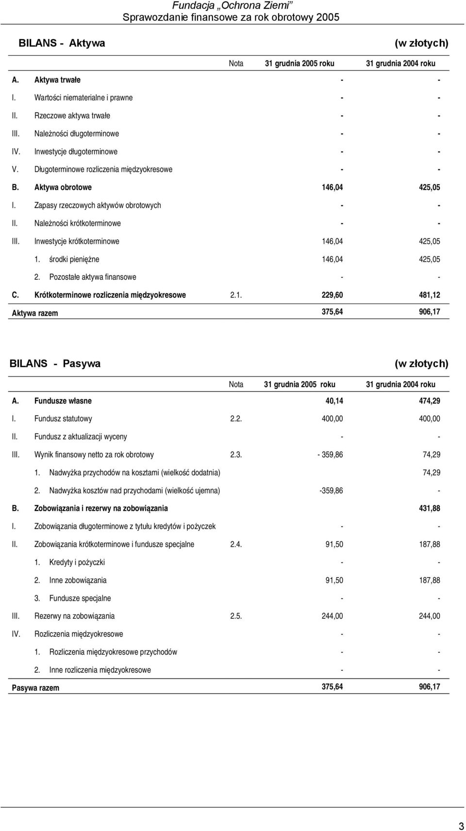 Inwestycje krótkoterminowe 146,04 425,05 1. środki pieniężne 146,04 425,05 2. Pozostałe aktywa finansowe C. Krótkoterminowe rozliczenia międzyokresowe 2.1. 229,60 481,12 Aktywa razem 375,64 906,17 BILANS - Pasywa (w złotych) Nota 31 grudnia 2005 roku 31 grudnia 2004 roku A.