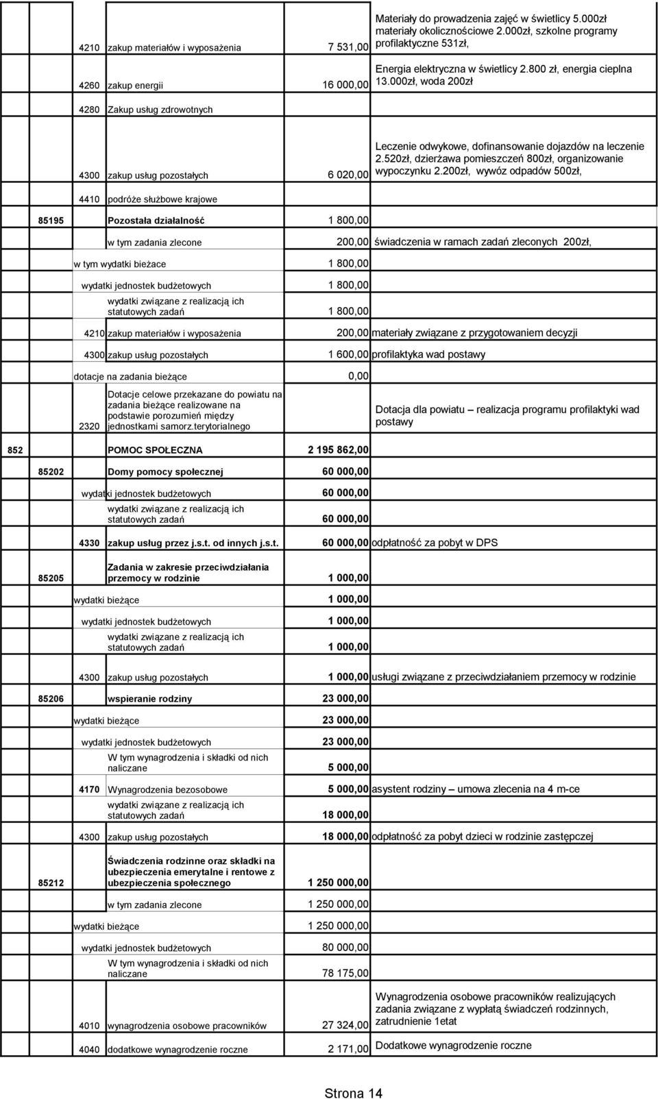 200zł, wywóz odpadów 500zł, 4410 podróże służbowe krajowe 85195 Pozostała działalność w tym zadania zlecone w tym wydatki bieżace 1 80 20 świadczenia w ramach zadań zleconych 200zł, 1 80 1 80 1 80 20