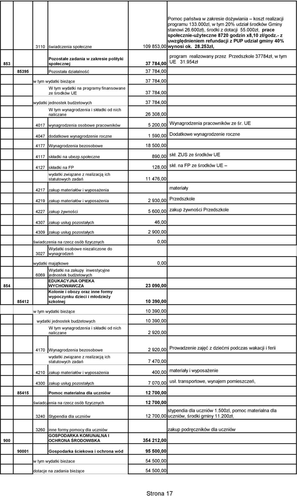 253zł, 853 Pozostałe zadania w zakresie polityki społecznej 37 784,00 85395 Pozostała działalność 37 784,00 program realizowany przez Przedszkole 37784zł, w tym UE 31.