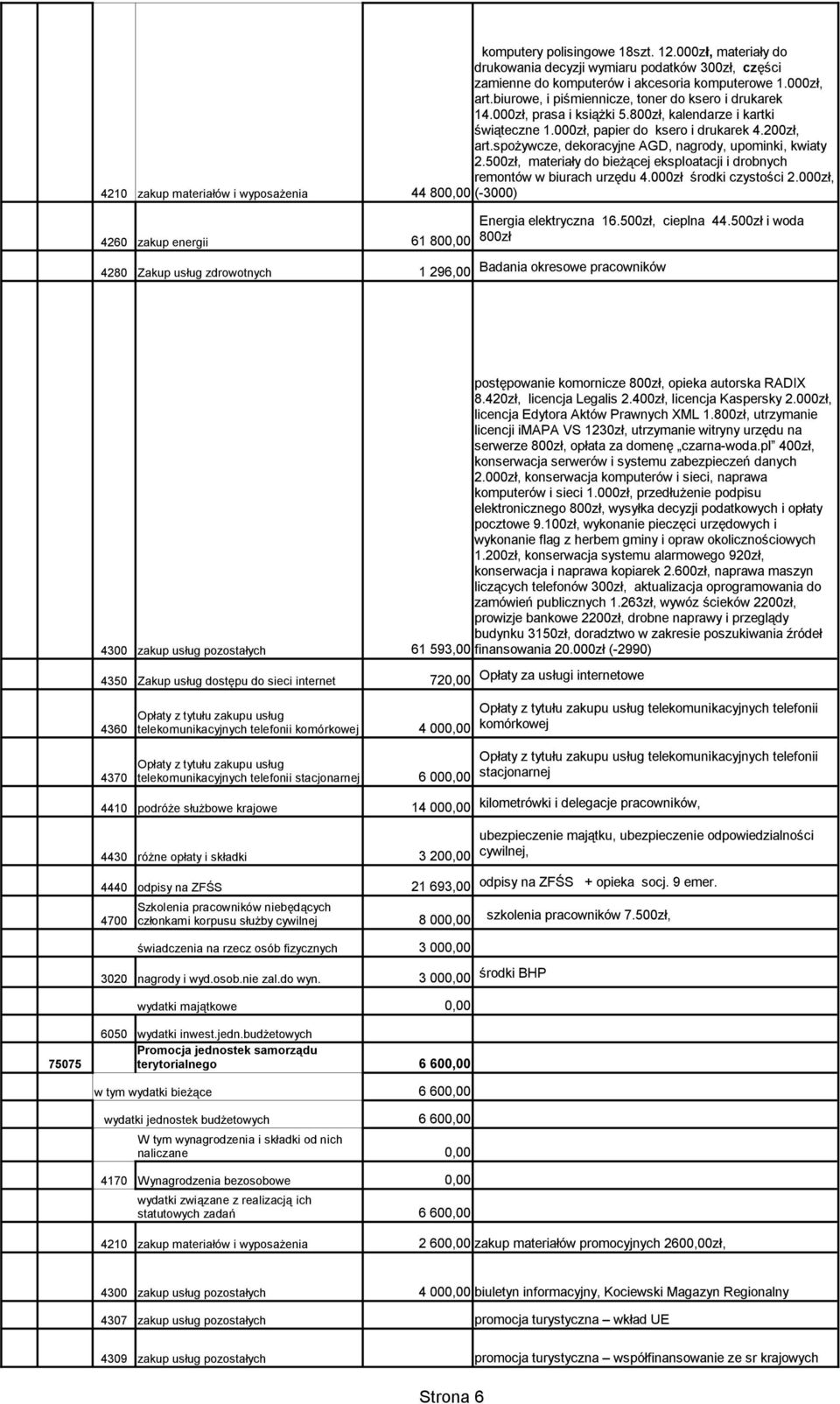 spożywcze, dekoracyjne AGD, nagrody, upominki, kwiaty 2.500zł, materiały do bieżącej eksploatacji i drobnych remontów w biurach urzędu 4.000zł środki czystości 2.