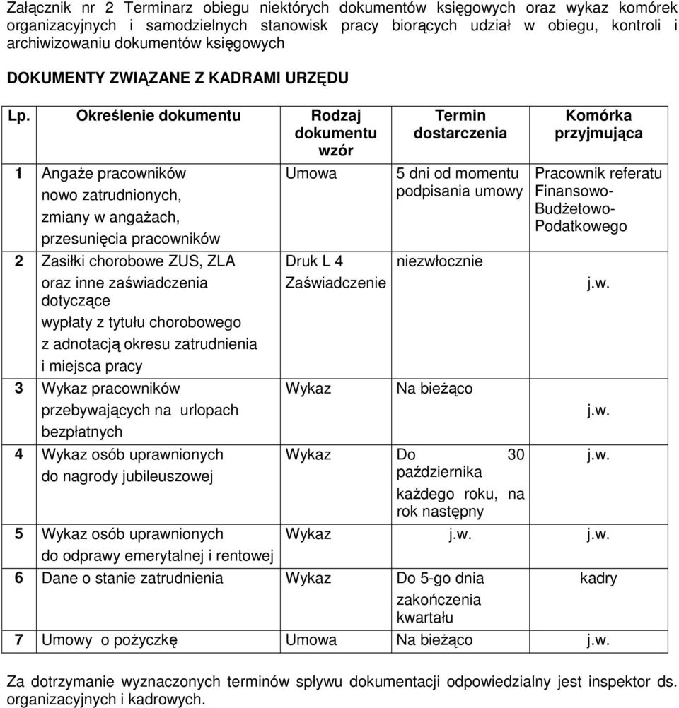 Określenie dokumentu Rodzaj dokumentu wzór 1 Angaże pracowników nowo zatrudnionych, zmiany w angażach, przesunięcia pracowników 2 Zasiłki chorobowe ZUS, ZLA oraz inne zaświadczenia dotyczące wypłaty