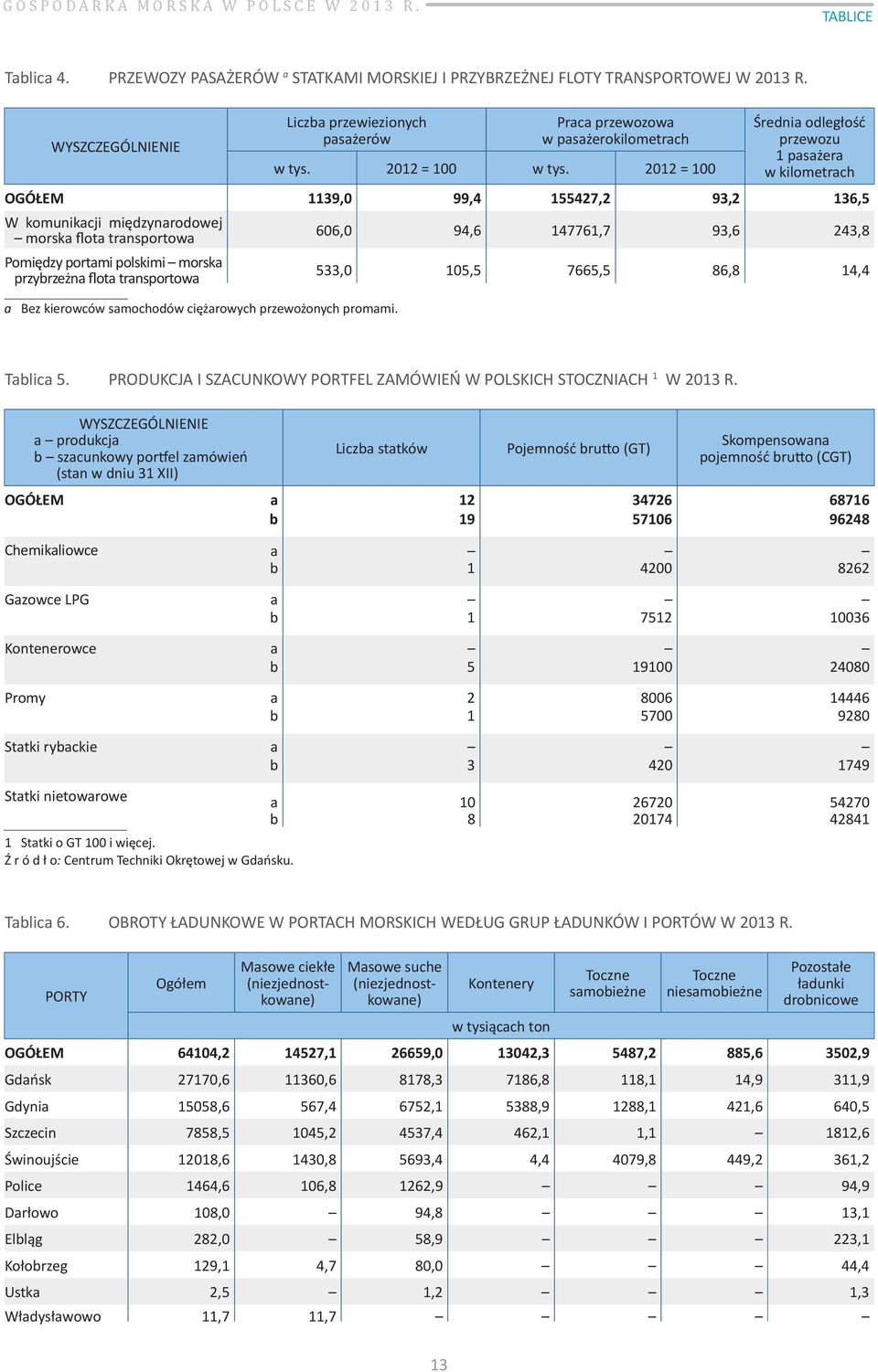 2012 = 100 Średnia odległość przewozu 1 pasażera w kilometrach OGÓŁEM 1139,0 99,4 155427,2 93,2 136,5 W komunikacji międzynarodowej morska flota transportowa Pomiędzy portami polskimi morska