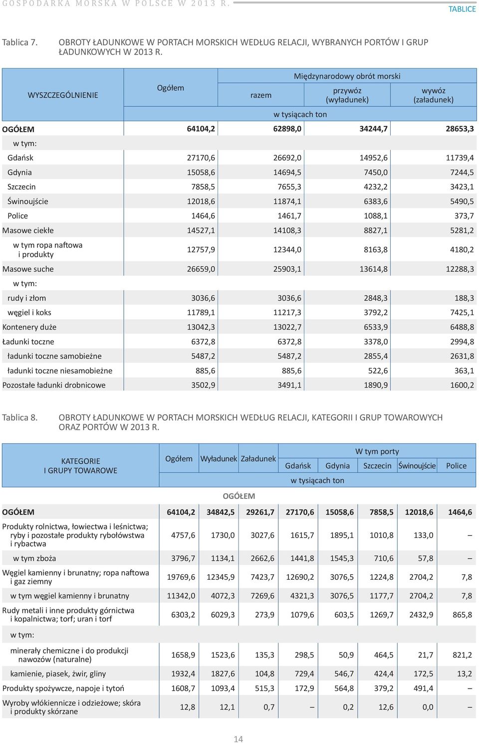 15058,6 14694,5 7450,0 7244,5 Szczecin 7858,5 7655,3 4232,2 3423,1 Świnoujście 12018,6 11874,1 6383,6 5490,5 Police 1464,6 1461,7 1088,1 373,7 Masowe ciekłe 14527,1 14108,3 8827,1 5281,2 w tym ropa