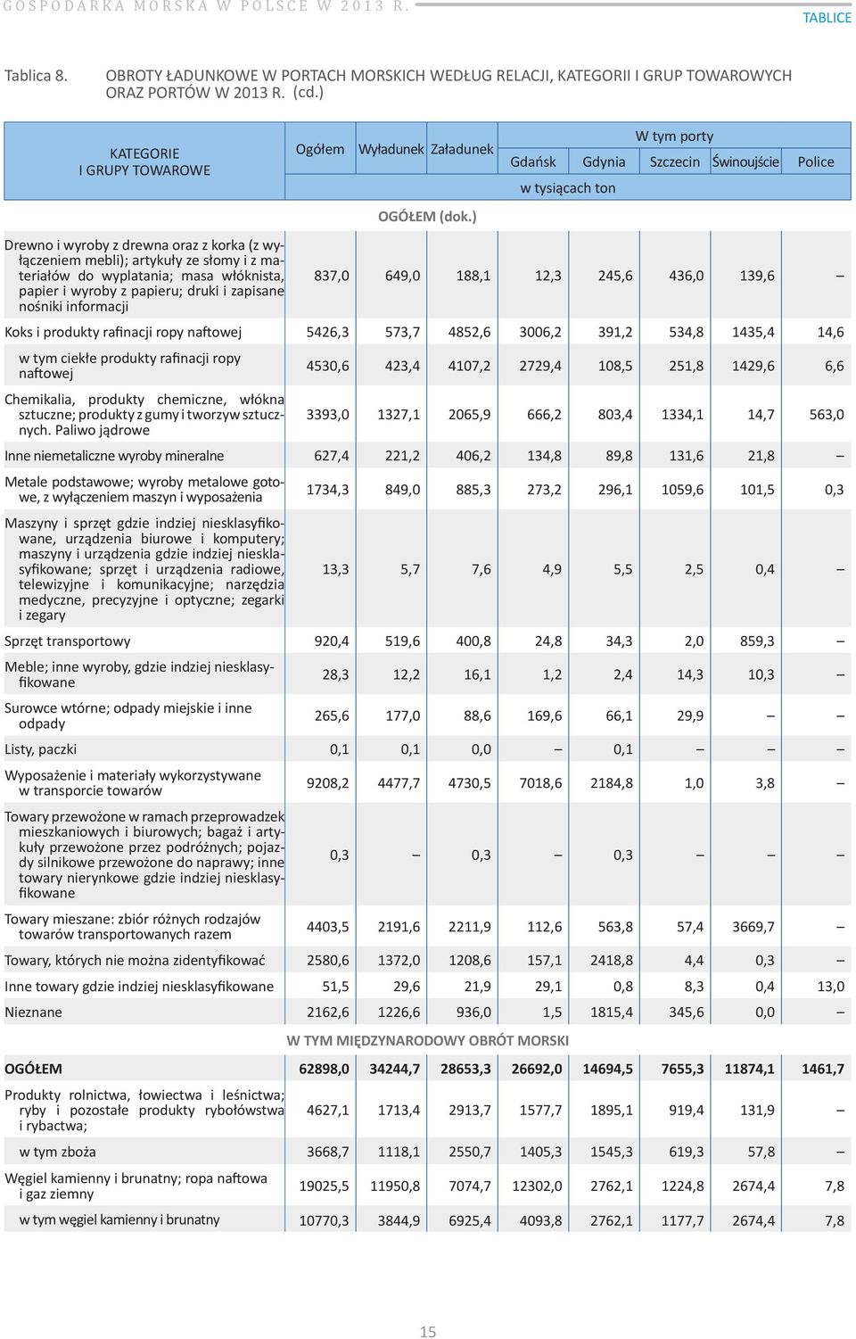 nośniki informacji Ogółem Wyładunek Załadunek OGÓŁEM (dok.