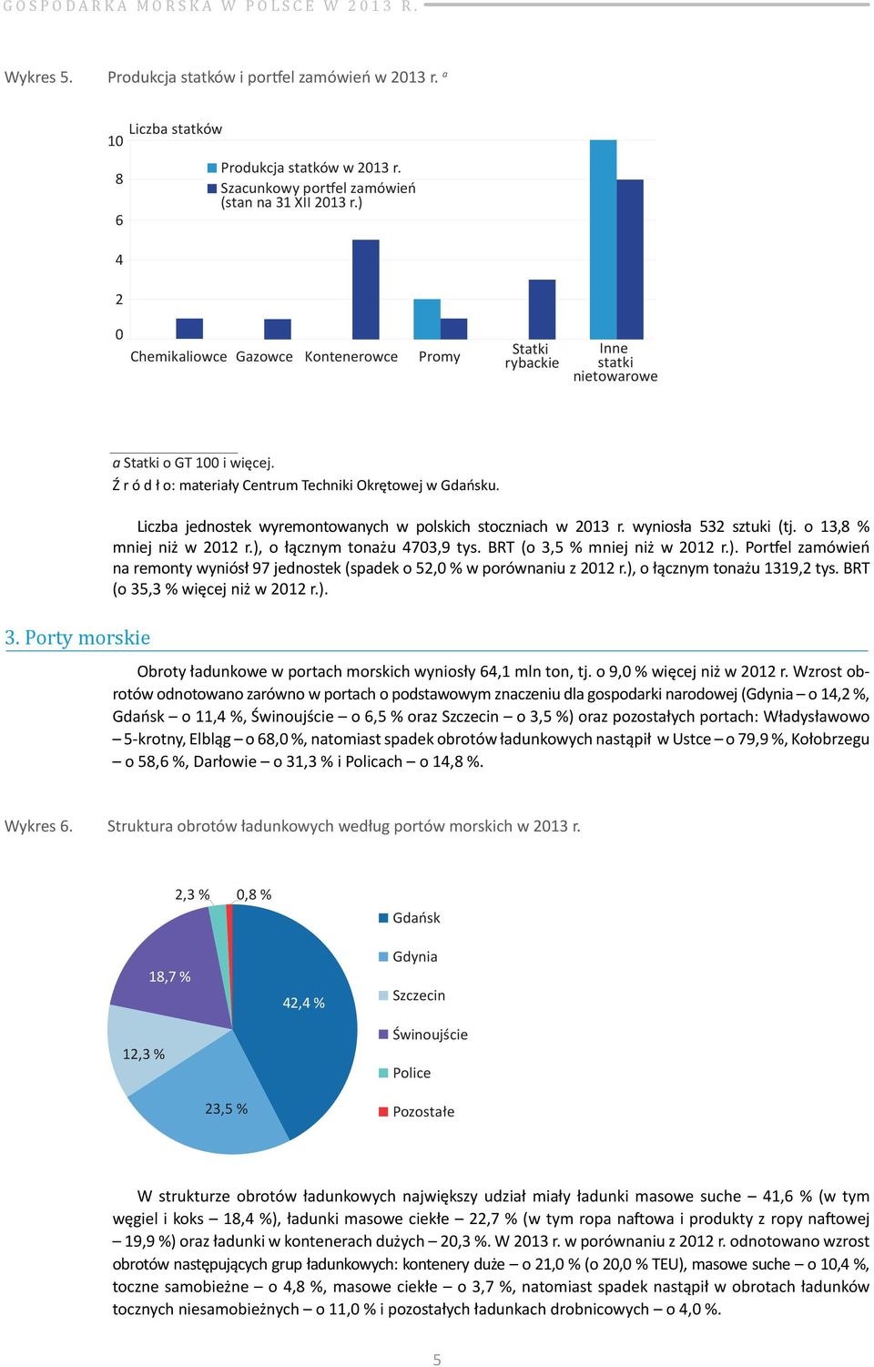 Liczba jednostek wyremontowanych w polskich stoczniach w 2013 r. wyniosła 532 sztuki (tj. o 13,8 % mniej niż w 2012 r.),