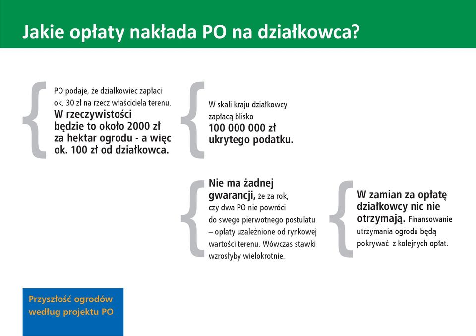 W skali kraju działkowcy zapłacą blisko 100 000 000 zł ukrytego podatku.