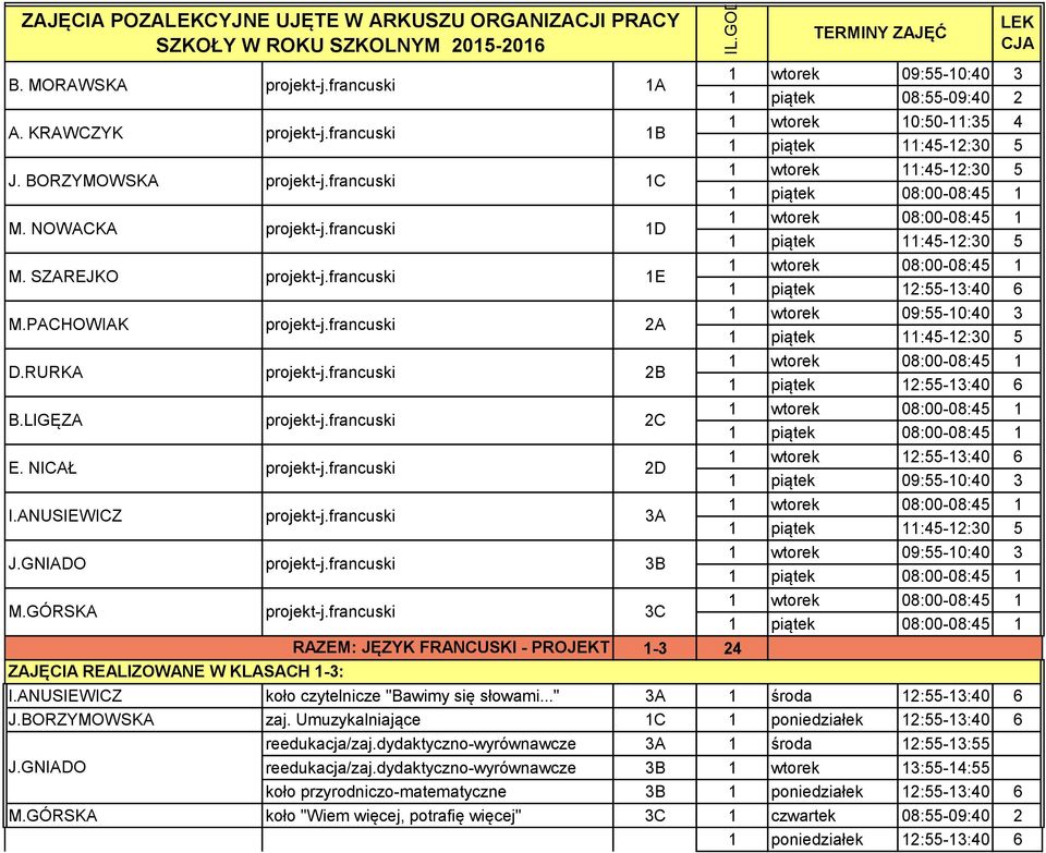 GÓRSKA RAZEM: JĘZYK FRANCUSKI - PROJEKT ZAJĘCIA REALIZOWANE W KLASACH -3: -3 24 wtorek 09:55-0:40 3 piątek 08:55-09:40 2 wtorek 0:50-:35 4 piątek :45-2:30 5 wtorek :45-2:30 5 piątek 08:00-08:45